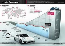 Bereits im ersten Jahr entschieden sich 22.518 Porsche-Kunden für den Gran Turismo 